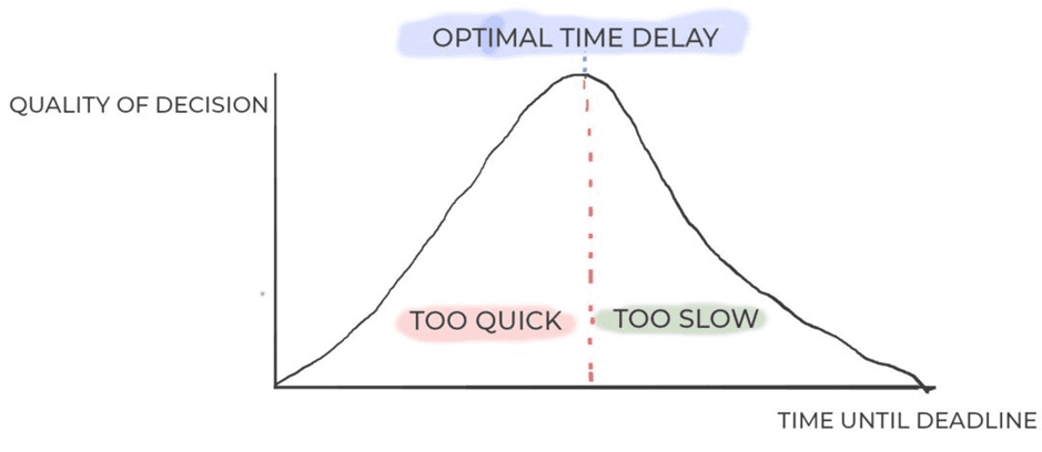 A graph with one axis called Quality of Decision and the other axis Time until deadline showing Optimal time for delay as a bell curve.